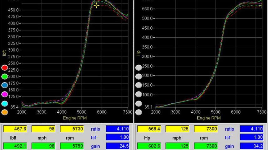 THis Dyno chart proves it all. The Evo VI emerged with the numbers: 650 + horsepower, with around 520 HP at all four wheels. 