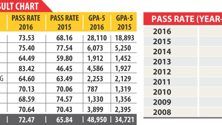 HSC Pass Rates, HSC Exam