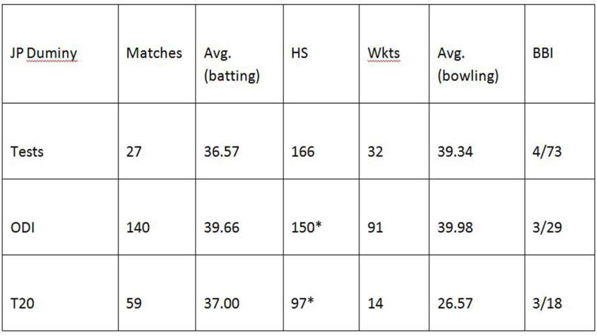 JP Duminy career stats