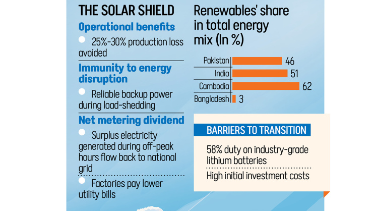 Solar-Powered Factories Bangladesh