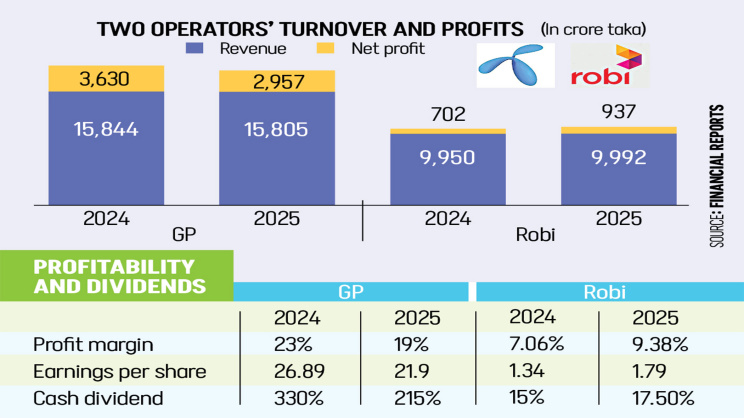 GP vs Robi Earnings Comparison 2025
