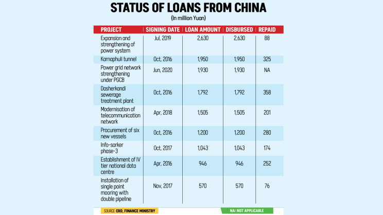 Status of Loans From China