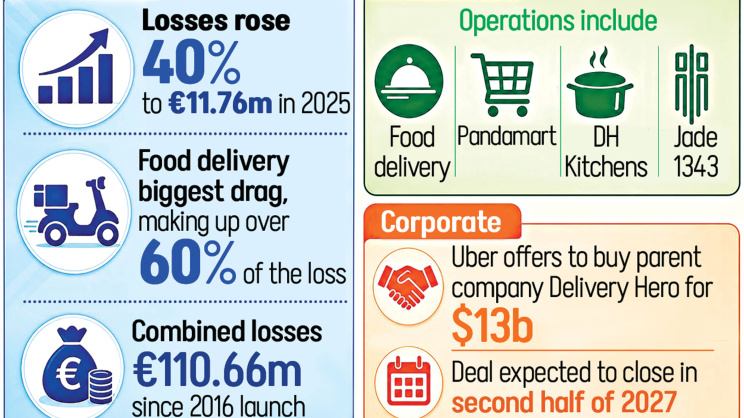 Foodpanda Bangladesh losses