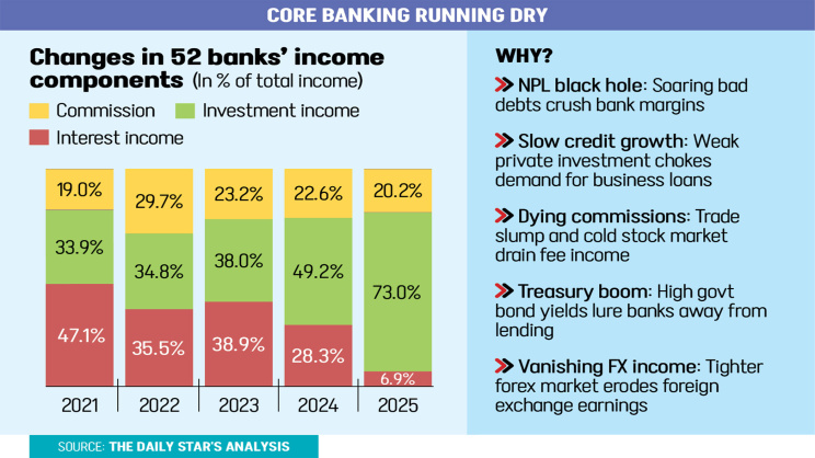 Bangladesh Banks Income Shift
