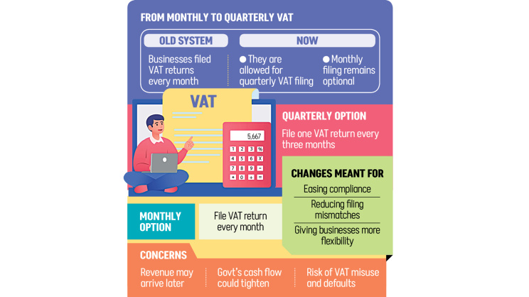 From Monthly To Quarterly VAT Bangladesh