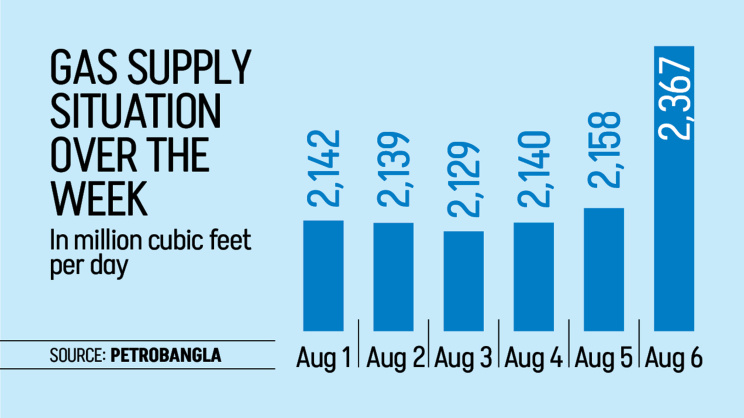 Gas supply situation over the week