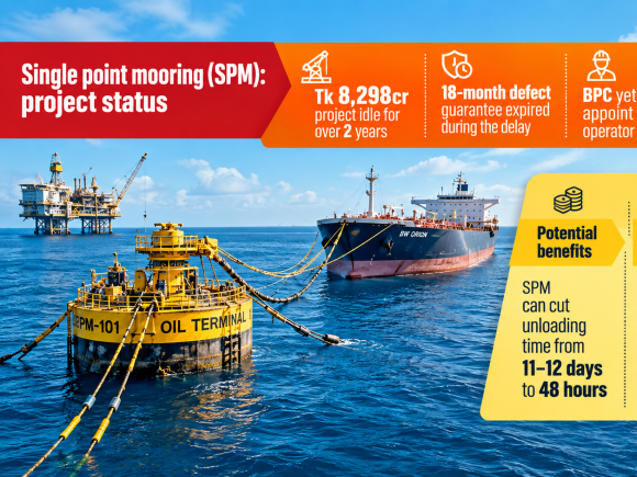 Bangladesh Single Point Mooring Project Status