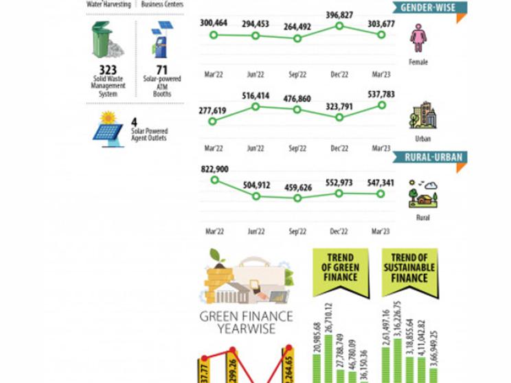 Overview of sustainable finance in Bangladesh