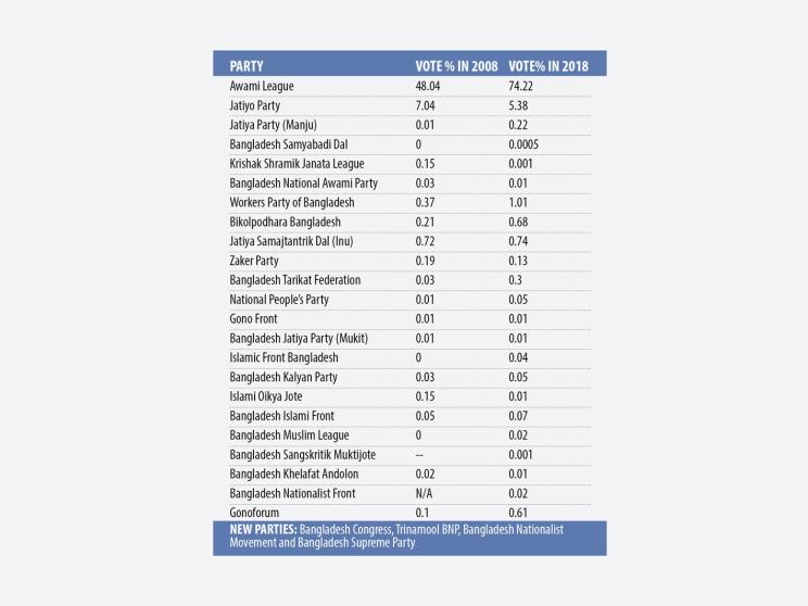 Elections in Bangladesh: Bangladeshi political parties vote percentage in 2008 & 2018 elections
