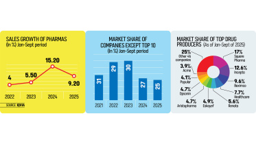 Drug sales growth slip to single digits amid high costs, inflation