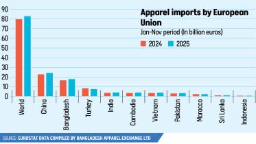 Bangladesh RMG exports to EU