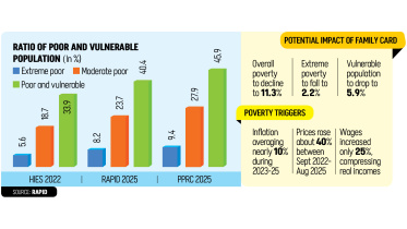 Bangladesh Family Card programme to reduce poverty rate