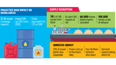 Bangladesh faces $4.8b surge in annual energy import bill