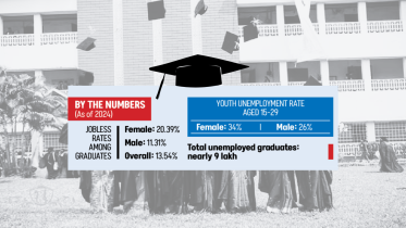 Bangladesh Female Graduate Unemployment