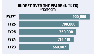 Bangladesh national budget 2026-27