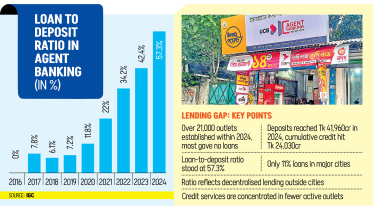 Loan to deposit ratio in agent banking