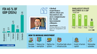 Bangladesh Struggling to Attract Foreign Investors