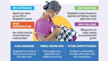 Bangladesh should move up the global value chain: ADB