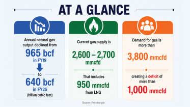 Bangladesh gas exploration