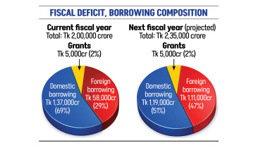 Bangladesh government foreign loan borrowing 2026 | Fiscal Deficit, Borrowing Composition