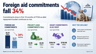 Bangladesh foreign aid decline FY26