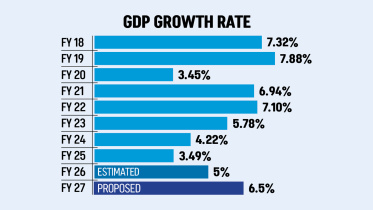 Bangladesh GDP growth target 2026