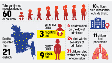 Measles Outbreak Bangladesh Children