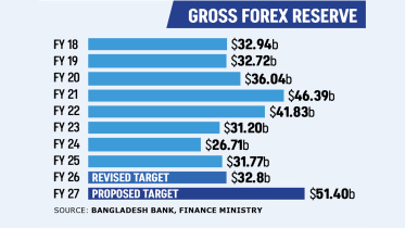 Bangladesh Foreign Exchange Reserves