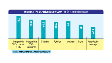 Indirect Tax Dependence by Country