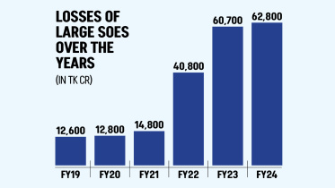 Bangladesh state owned enterprises losses