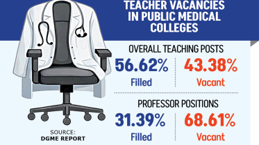 Teacher Shortage in Medical Colleges Bangladesh