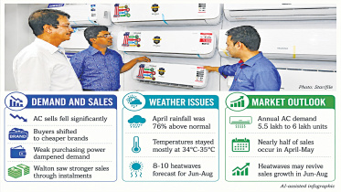 AC demand cools amid high inflation, frequent rain