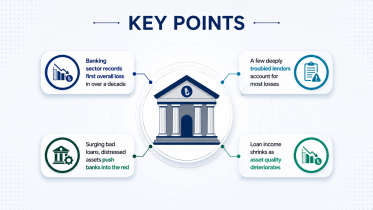 Bangladesh banking sector net loss 2025
