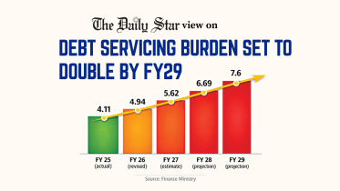 Bangladesh debt servicing burden increasing 2026