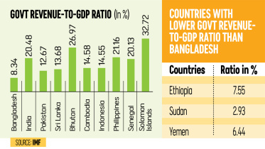 Bangladesh Revenue to GDP Ratio