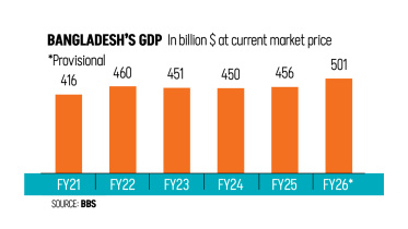 Bangladesh Economy Crosses $500 Billion