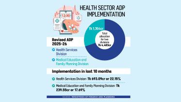 Bangladesh health sector ADP implementation