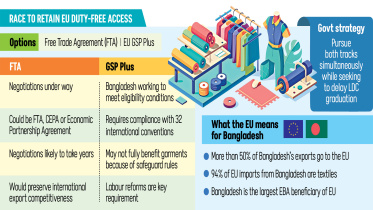 Bangladesh EU Duty-Free Access After LDC Graduation
