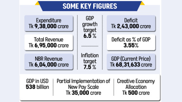 Bangladesh Tk 9 lakh crore budget 2026-27
