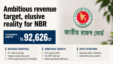 Bangladesh NBR Revenue Shortfall
