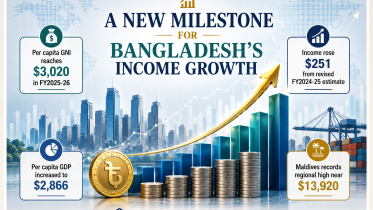 Bangladesh per capita income 2026