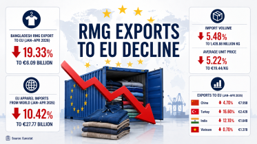 RMG Exports to EU Decline.png