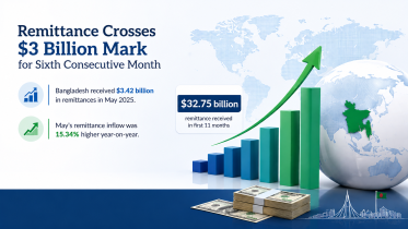 Bangladesh remittance earning May 2026