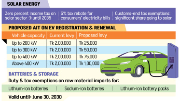 Bangladesh Budget 2026-27 Supports Solar Power & EVs