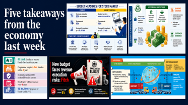 Bangladesh economy news June 2026