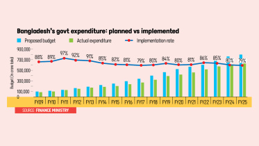 Bangladesh budget implementation challenges