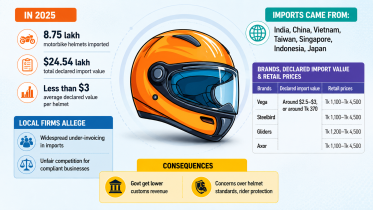 Helmet Import Bangladesh Price Gap