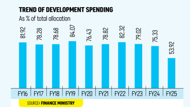 Trend of Development Spending