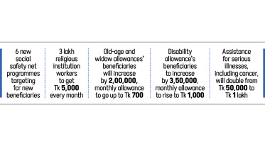 Bangladesh Social Safety Net Budget 2026-27
