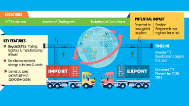 Bangladesh first free trade zones 2026